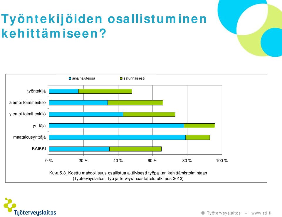 yrittäjä maatalousyrittäjä KAIKKI 0 % 20 % 40 % 60 % 80 % 100 % Kuva 5.3.