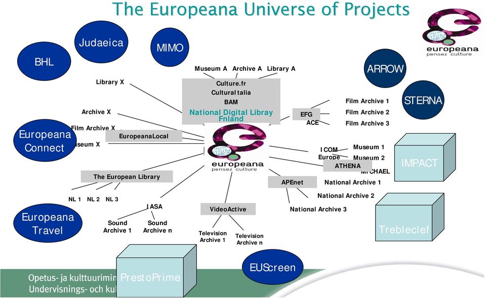 fr National CulturaItalia Digital Library BAM National Digital Libray Fnland EDL ACE EFG ACE Film Archive 1 Film Archive 2 Film Archive 3 ICOM Museum 1
