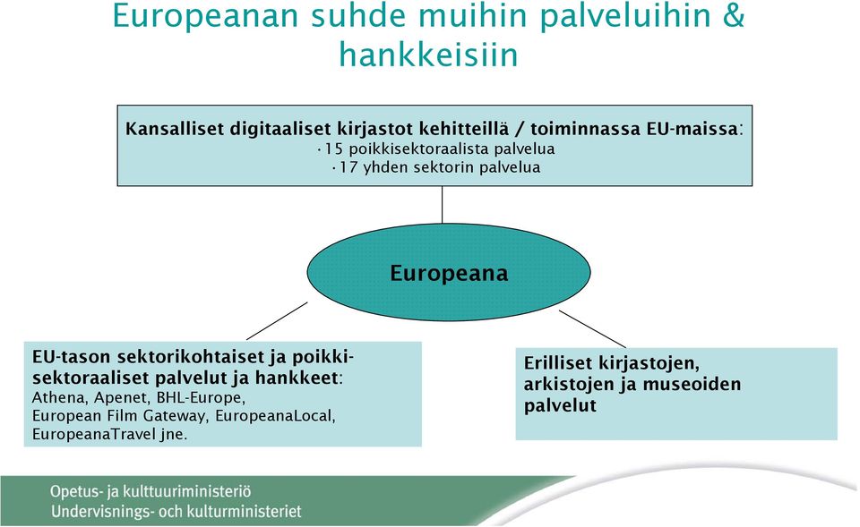 sektorikohtaiset ja poikkisektoraaliset palvelut ja hankkeet: Athena, Apenet, BHL-Europe, European