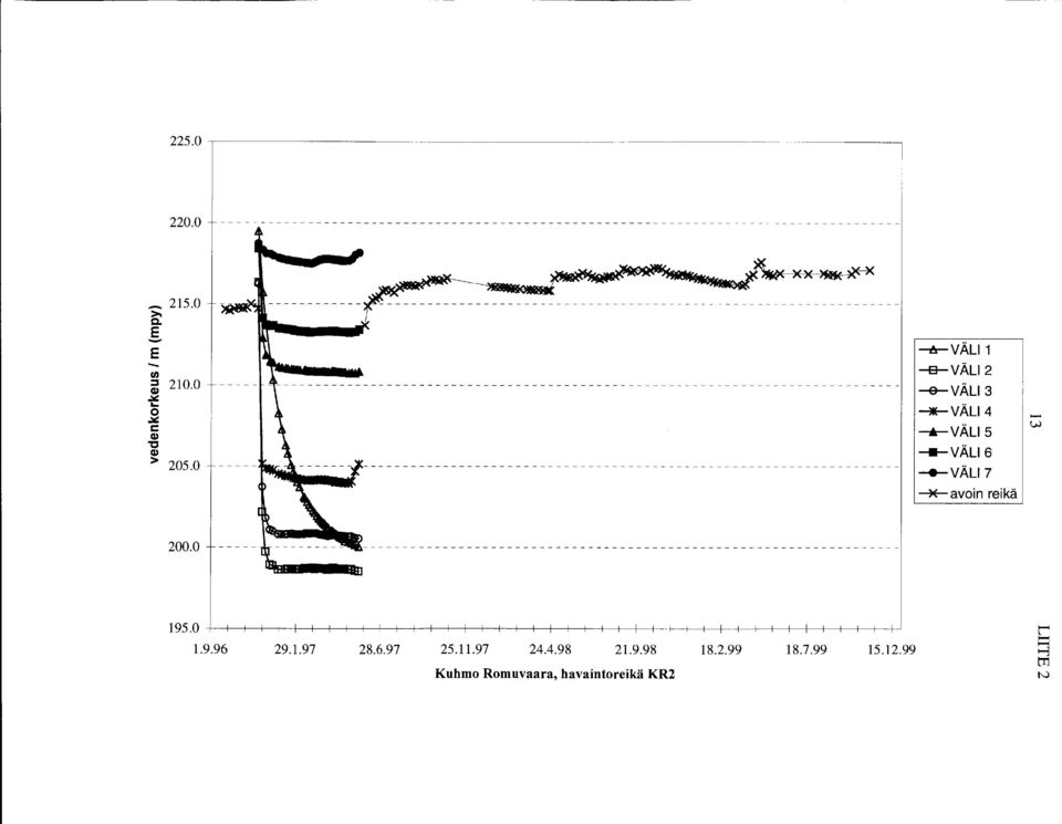 ... c Cl> "'C Cl> > 25. ---ir- VÄLI 1 -e-väli2 VÄLI3 -+-VÄLI4 -.-VÄLIS ---VÄLI6 -+-VÄLI? avoin reikä... V) 2. 19 5.