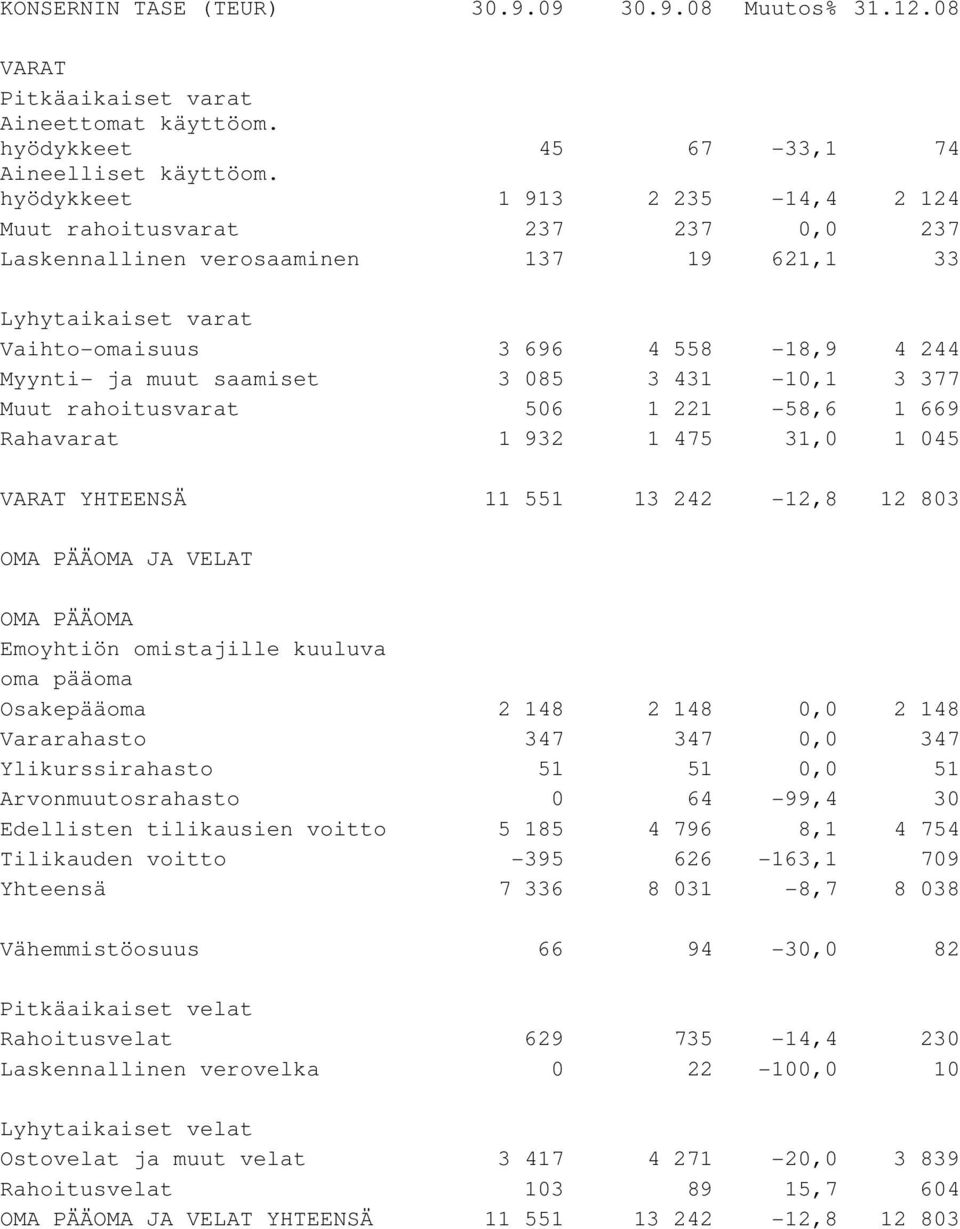 085 3 431-10,1 3 377 Muut rahoitusvarat 506 1 221-58,6 1 669 Rahavarat 1 932 1 475 31,0 1 045 VARAT YHTEENSÄ 11 551 13 242-12,8 12 803 OMA PÄÄOMA JA VELAT OMA PÄÄOMA Emoyhtiön omistajille kuuluva oma