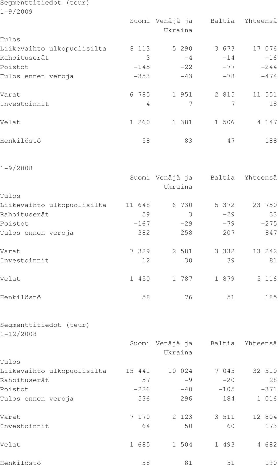 ulkopuolisilta 11 648 6 730 5 372 23 750 Rahoituserät 59 3-29 33 Poistot -167-29 -79-275 Tulos ennen veroja 382 258 207 847 Varat 7 329 2 581 3 332 13 242 Investoinnit 12 30 39 81 Velat 1 450 1 787 1