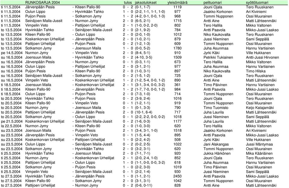 5.2004 Vimpelin Veto - Pattijoen Urheilijat 2-1 (1-0, 0-2, 2-0) 802 Tero Hallila Mikko Valtonen to 13.5.2004 Hyvinkään Tahko - Seinäjoen Maila-Jussit 2-0 (2-1, 9-2) 784 Antti Paavola Mikko-Jussi Laakso to 13.