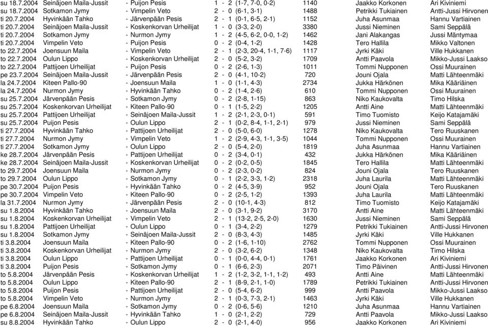 7.2004 Sotkamon Jymy - Nurmon Jymy 1-2 (4-5, 6-2, 0-0, 1-2) 1462 Jani Alakangas Jussi Mäntymaa ti 20.7.2004 Vimpelin Veto - Puijon Pesis 0-2 (0-4, 1-2) 1428 Tero Hallila Mikko Valtonen to 22.7.2004 Joensuun Maila - Vimpelin Veto 2-1 (2-3, 20-4, 1-1, 7-6) 1117 Jyrki Käki Ville Hukkanen to 22.