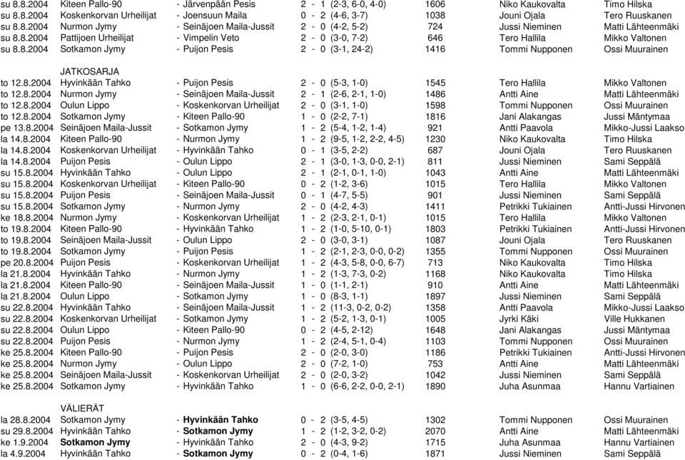 8.2004 Hyvinkään Tahko - Puijon Pesis 2-0 (5-3, 1-0) 1545 Tero Hallila Mikko Valtonen to 12.8.2004 Nurmon Jymy - Seinäjoen Maila-Jussit 2-1 (2-6, 2-1, 1-0) 1486 Antti Aine Matti Lähteenmäki to 12.8.2004 Oulun Lippo - Koskenkorvan Urheilijat 2-0 (3-1, 1-0) 1598 Tommi Nupponen Ossi Muurainen to 12.