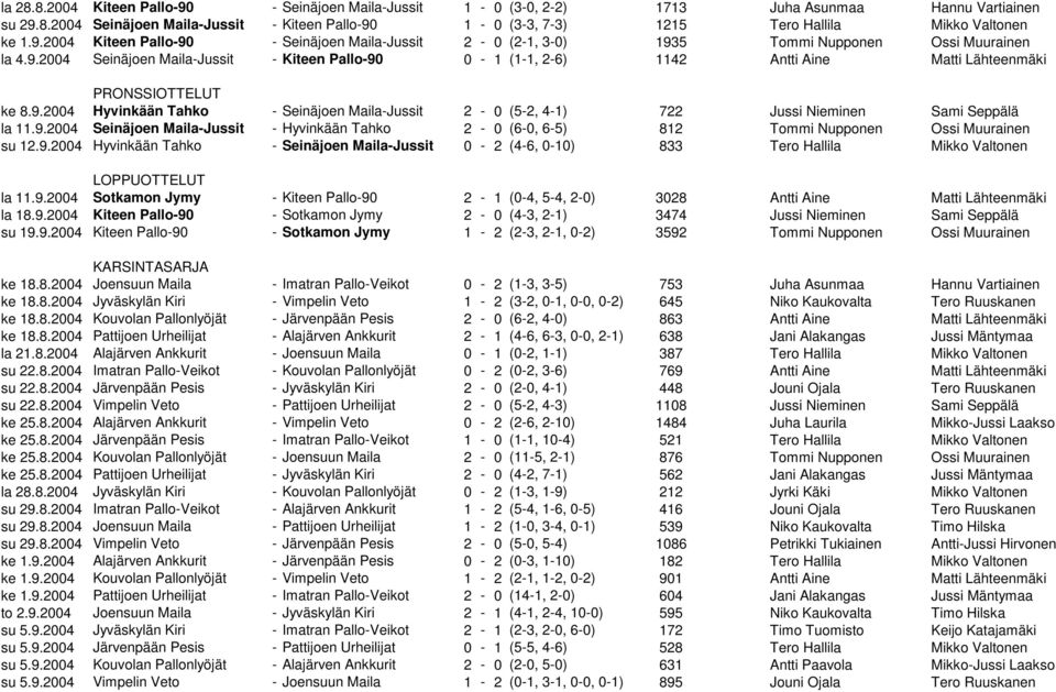 9.2004 Hyvinkään Tahko - Seinäjoen Maila-Jussit 2-0 (5-2, 4-1) 722 Jussi Nieminen Sami Seppälä la 11.9.2004 Seinäjoen Maila-Jussit - Hyvinkään Tahko 2-0 (6-0, 6-5) 812 Tommi Nupponen Ossi Muurainen su 12.