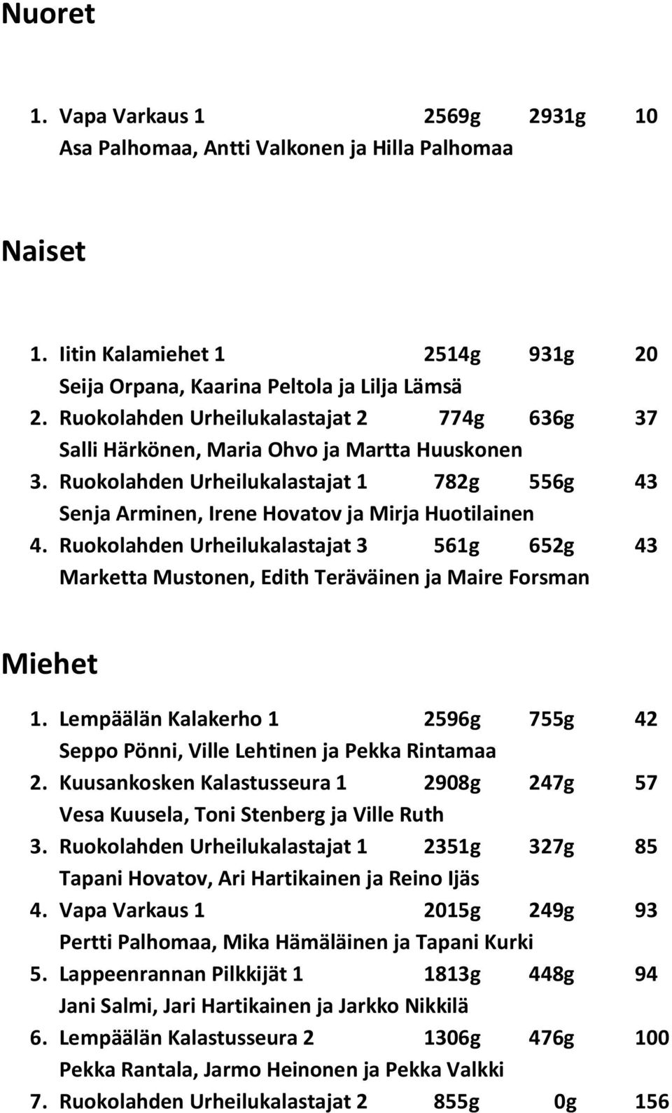 Ruokolahden Urheilukalastajat 3 561g 652g 43 Marketta Mustonen, Edith Teräväinen ja Maire Forsman Miehet 1. Lempäälän Kalakerho 1 2596g 755g 42 Seppo Pönni, Ville Lehtinen ja Pekka Rintamaa 2.