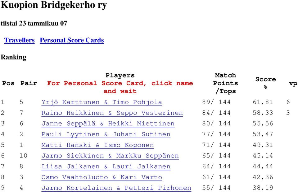 55,56 4 2 Pauli Lyytinen & Juhani Sutinen 77/ 144 53,47 5 1 Matti Hanski & Ismo Koponen 71/ 144 49,31 6 10 Jarmo Siekkinen & Markku Seppänen 65/ 144