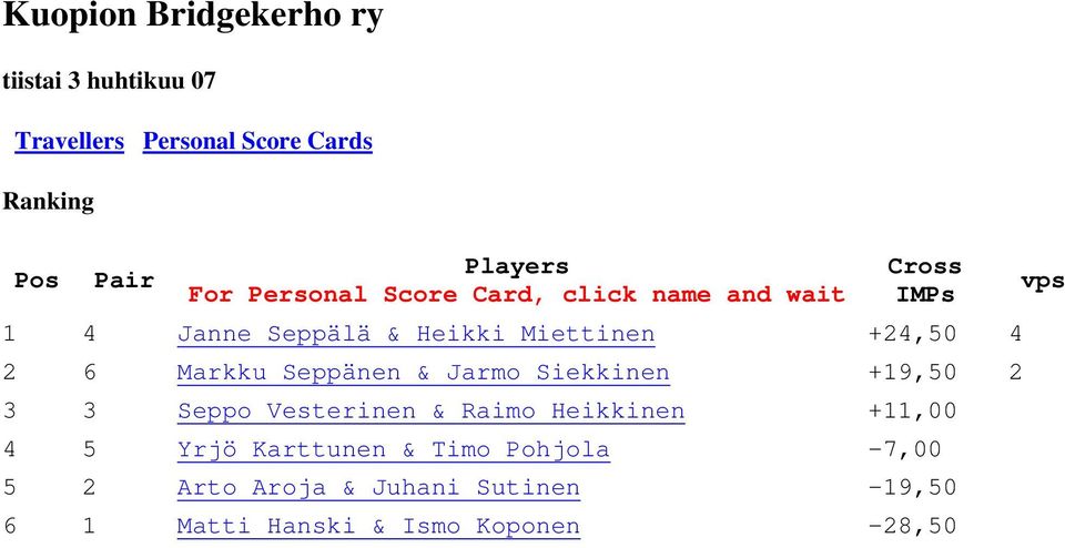 Seppänen & Jarmo Siekkinen +19,50 2 3 3 Seppo Vesterinen & Raimo Heikkinen +11,00 4 5 Yrjö