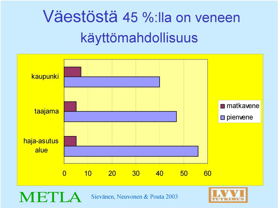 taajama matkavene pienvene