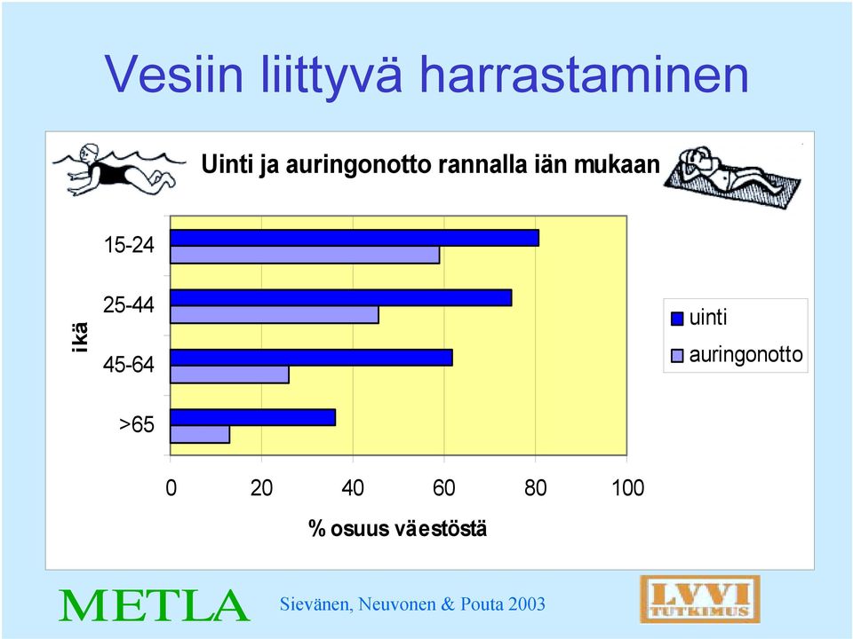 15-24 ikä 25-44 45-64 >65 uinti