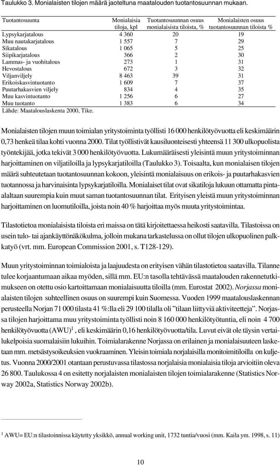 Sikatalous 1 065 5 25 Siipikarjatalous 366 2 30 Lammas- ja vuohitalous 273 1 31 Hevostalous 672 3 32 Viljanviljely 8 463 39 31 Erikoiskasvintuotanto 1 609 7 37 Puutarhakasvien viljely 834 4 35 Muu