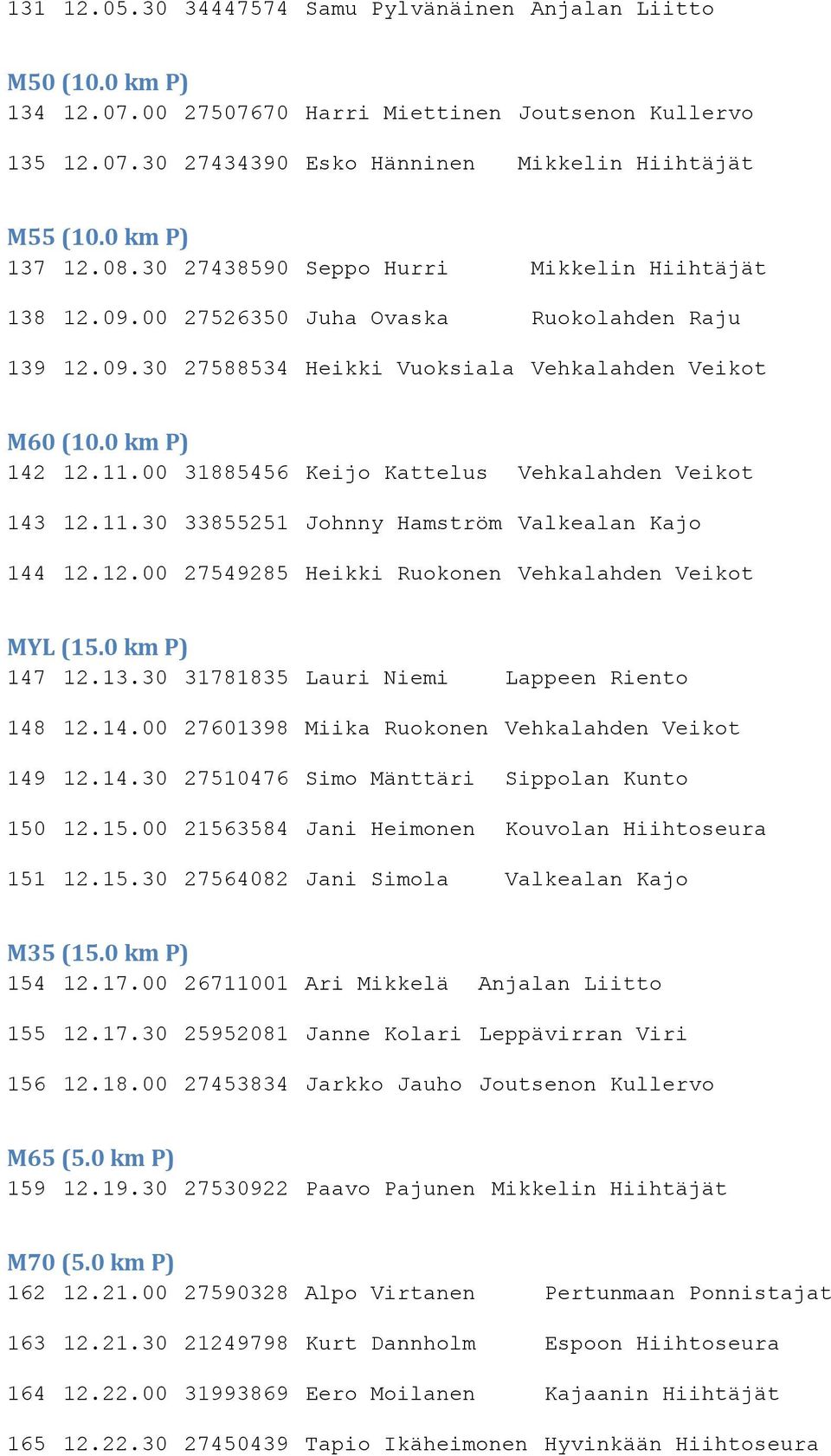 00 31885456 Keijo Kattelus Vehkalahden Veikot 143 12.11.30 33855251 Johnny Hamström Valkealan Kajo 144 12.12.00 27549285 Heikki Ruokonen Vehkalahden Veikot MYL (15.0 km P) 147 12.13.