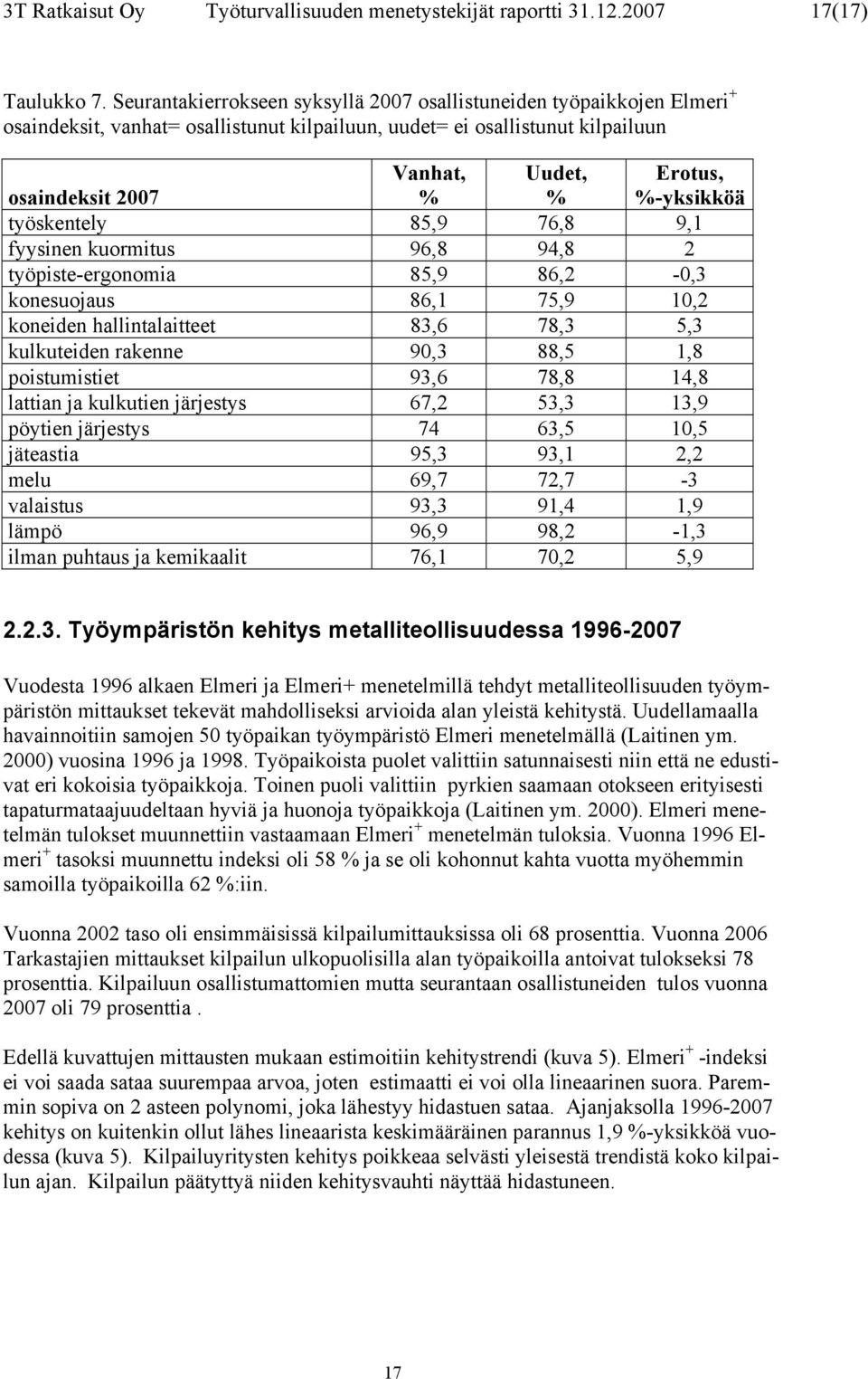 %-yksikköä työskentely 85,9 76,8 9,1 fyysinen kuormitus 96,8 94,8 2 työpiste-ergonomia 85,9 86,2-0,3 konesuojaus 86,1 75,9 10,2 koneiden hallintalaitteet 83,6 78,3 5,3 kulkuteiden rakenne 90,3 88,5