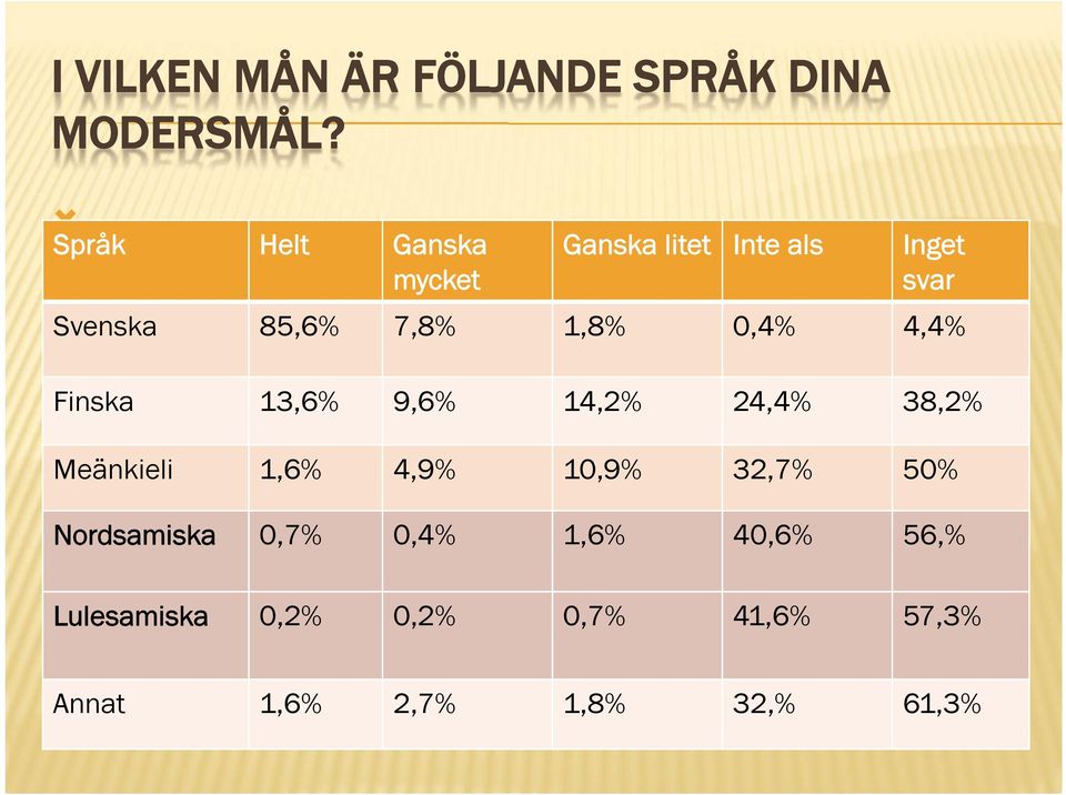 1,8% 0,4% 4,4% Finska 13,6% 9,6% 14,2% 24,4% 38,2% Meänkieli 1,6% 4,9% 10,9%