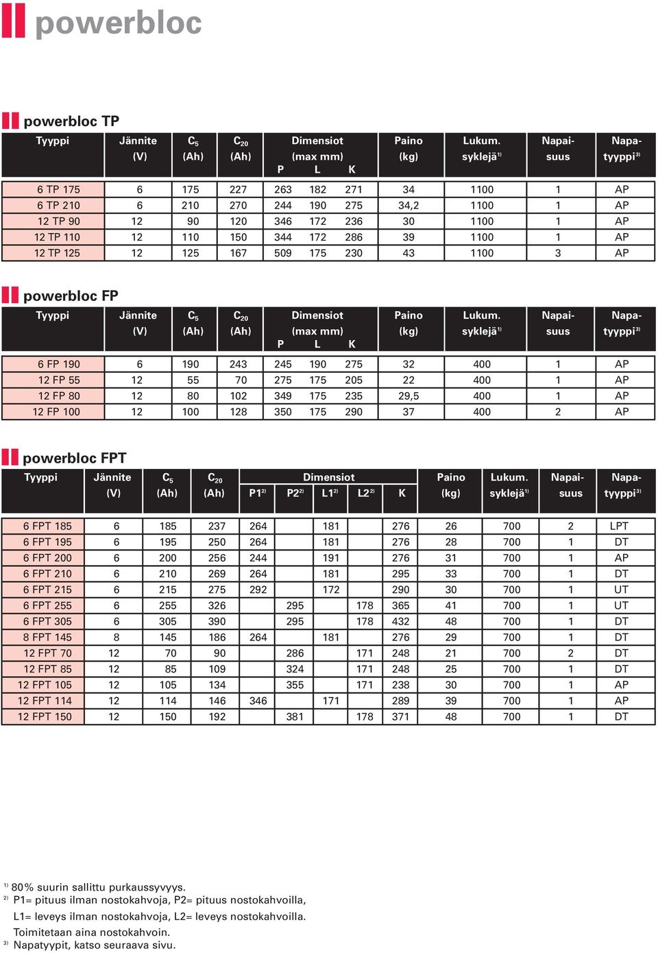 243 245 190 275 32 400 1 AP 12 FP 55 12 55 70 275 175 205 22 400 1 AP 12 FP 80 12 80 102 349 175 235 29,5 400 1 AP 12 FP 100 12 100 128 350 175 290 37 400 2 AP powerbloc FPT (V) (Ah) (Ah) P1 2) P2 2)