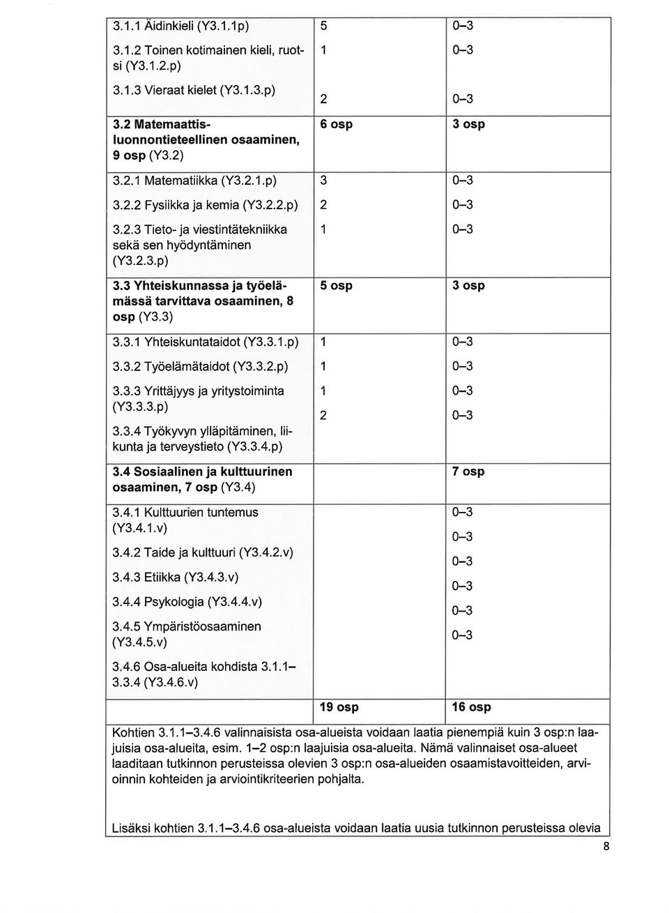 3) 5 osp 3 osp 3.3. 1 Yhteiskunttidot (Y3.3. 1.p) 3.3.2 Työelämätidot (Y3.3.2.p) 3.3.3 Yrittäjyys j yritystoimint (Y3.3.3.p) 3.3.4 Työkyvyn ylläpitäminen, liikunt j terveystieto (Y3.3.4.p) 3.4 Sosilinen j kulttuurinen osminen, 7 osp (Y3.