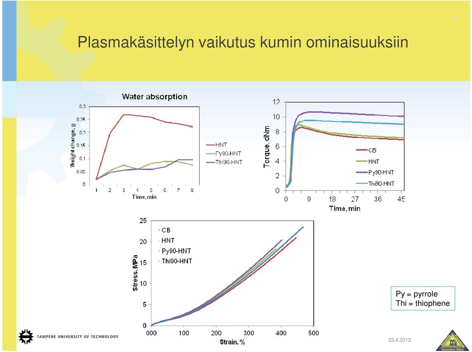 ominaisuuksiin Py =