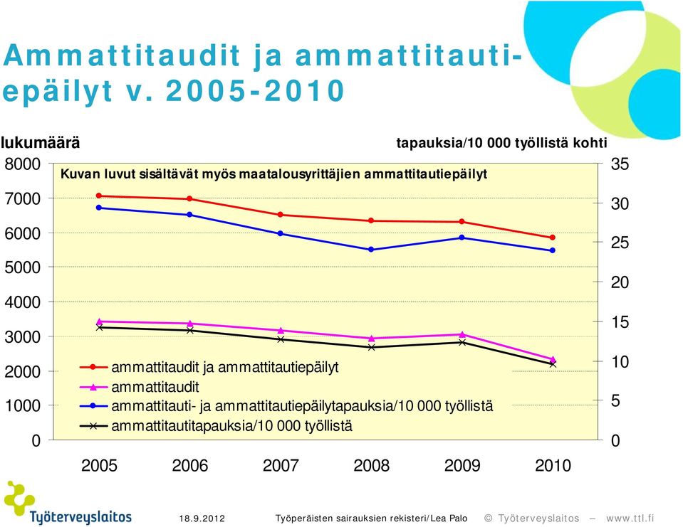 maatalousyrittäjien ammattitautiepäilyt ammattitaudit ja ammattitautiepäilyt ammattitaudit