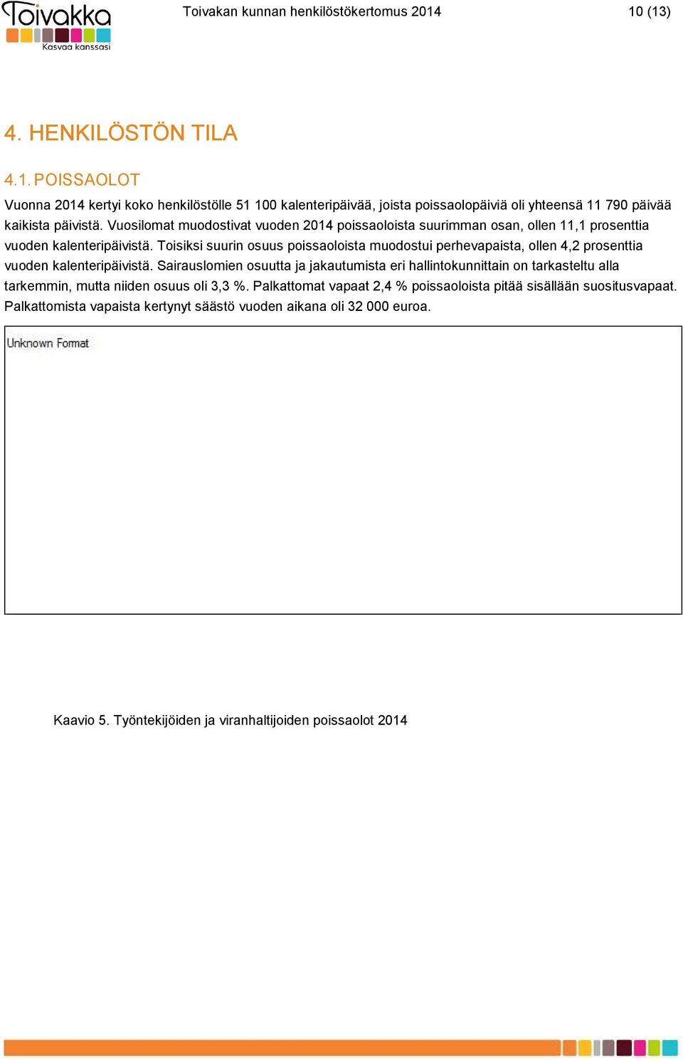 Toisiksi suurin osuus poissaoloista muodostui perhevapaista, ollen 4,2 prosenttia vuoden kalenteripäivistä.