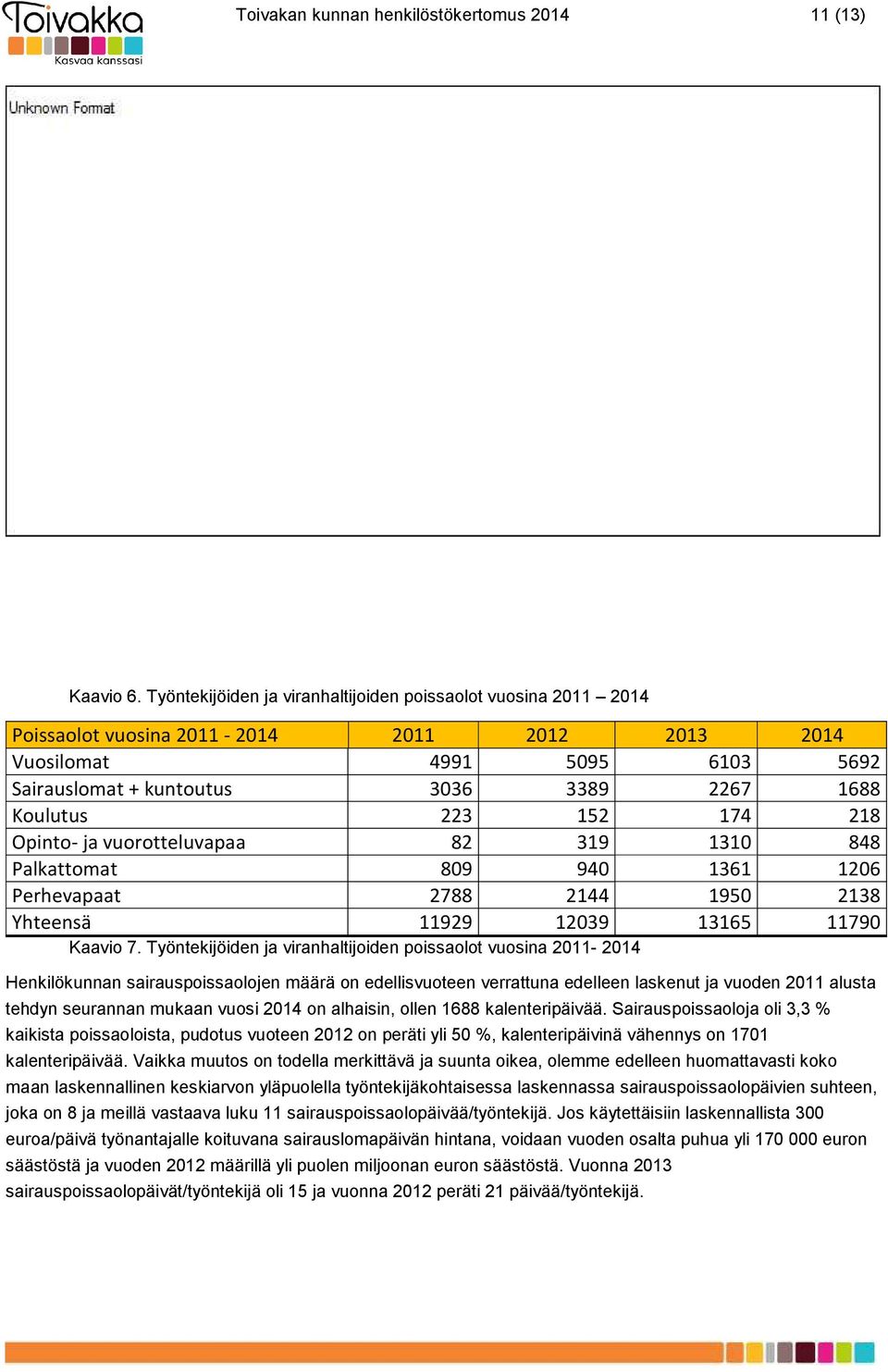 223 152 174 218 Opinto- ja vuorotteluvapaa 82 319 1310 848 Palkattomat 809 940 1361 1206 Perhevapaat 2788 2144 1950 2138 Yhteensä 11929 12039 13165 11790 Kaavio 7.