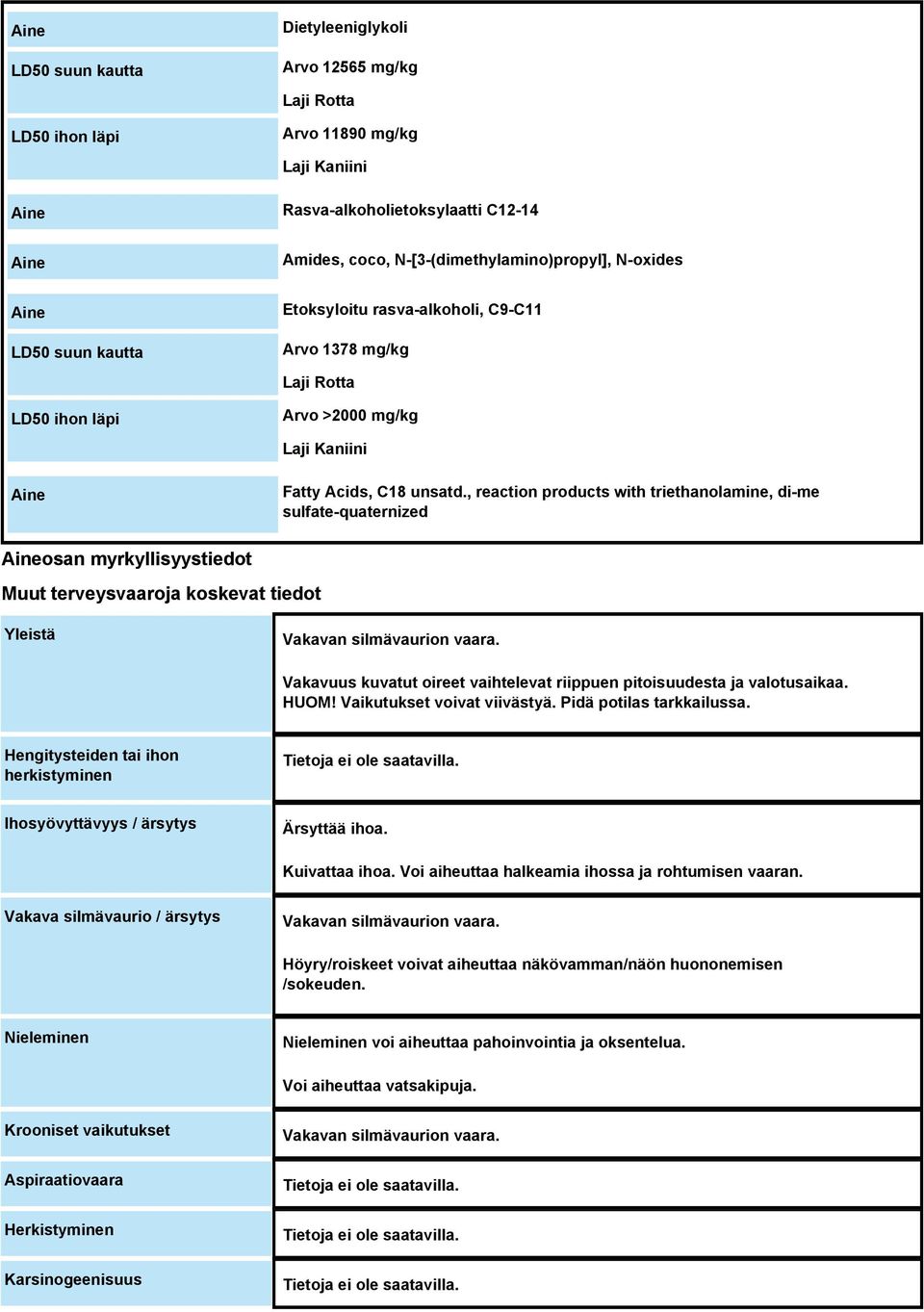 , reaction products with triethanolamine, di-me sulfate-quaternized Aineosan myrkyllisyystiedot Muut terveysvaaroja koskevat tiedot Yleistä Vakavan silmävaurion vaara.