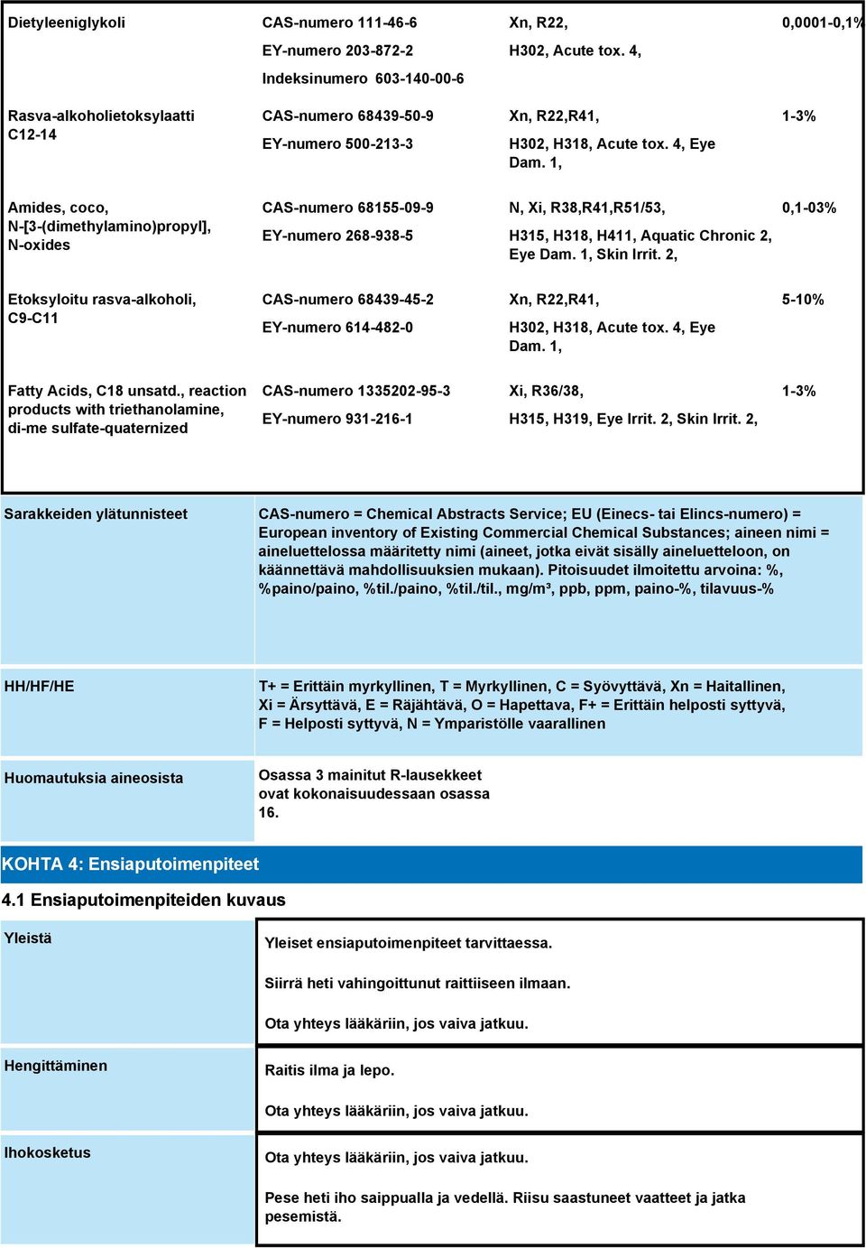 1, 1-3% Amides, coco, N-[3-(dimethylamino)propyl], N-oxides CAS-numero 68155-09-9 EY-numero 268-938-5 N, Xi, R38,R41,R51/53, H315, H318, H411, Aquatic Chronic 2, Eye Dam. 1, Skin Irrit.