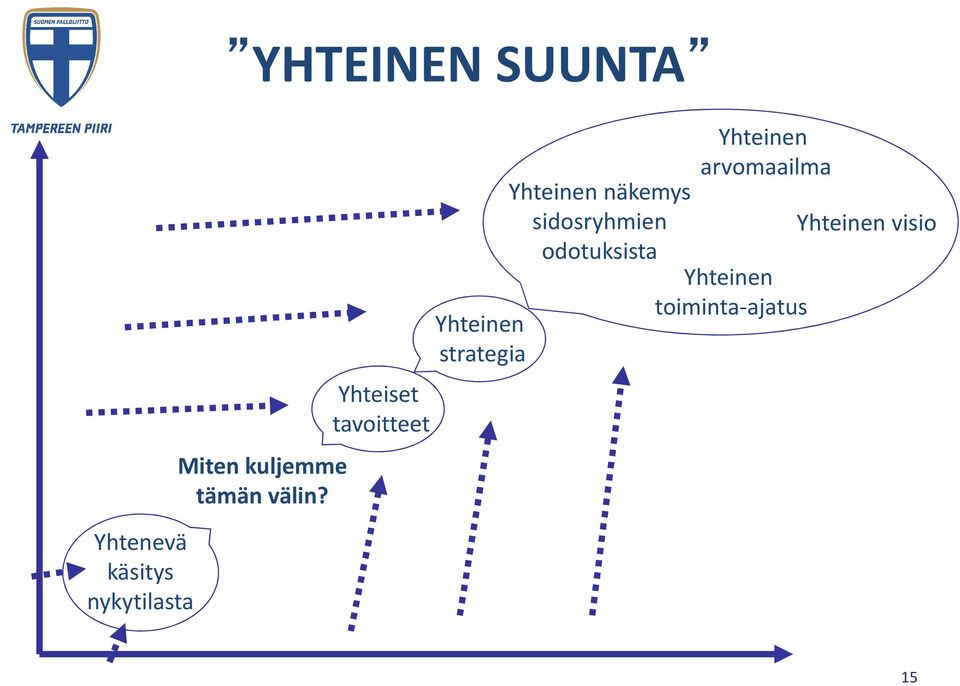 Yhteiset tavoitteet Yhteinen strategia Yhteinen