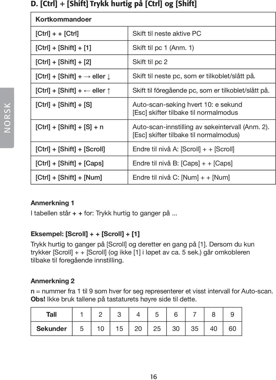 NORSK [Ctrl] + [Shift] + [S] Auto-scan-søking hvert 10: e sekund [Esc] skifter tilbake til normalmodus [Ctrl] + [Shift] + [S] + n Auto-scan-innstilling av søkeintervall (Anm. 2).