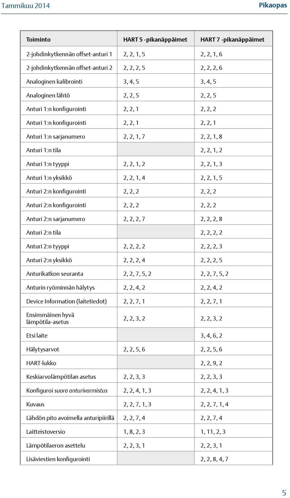 Anturi 1:n tyyppi 2, 2, 1, 2 2, 2, 1, 3 Anturi 1:n yksikkö 2, 2, 1, 4 2, 2, 1, 5 Anturi 2:n konfigurointi 2, 2, 2 2, 2, 2 Anturi 2:n konfigurointi 2, 2, 2 2, 2, 2 Anturi 2:n sarjanumero 2, 2, 2, 7 2,