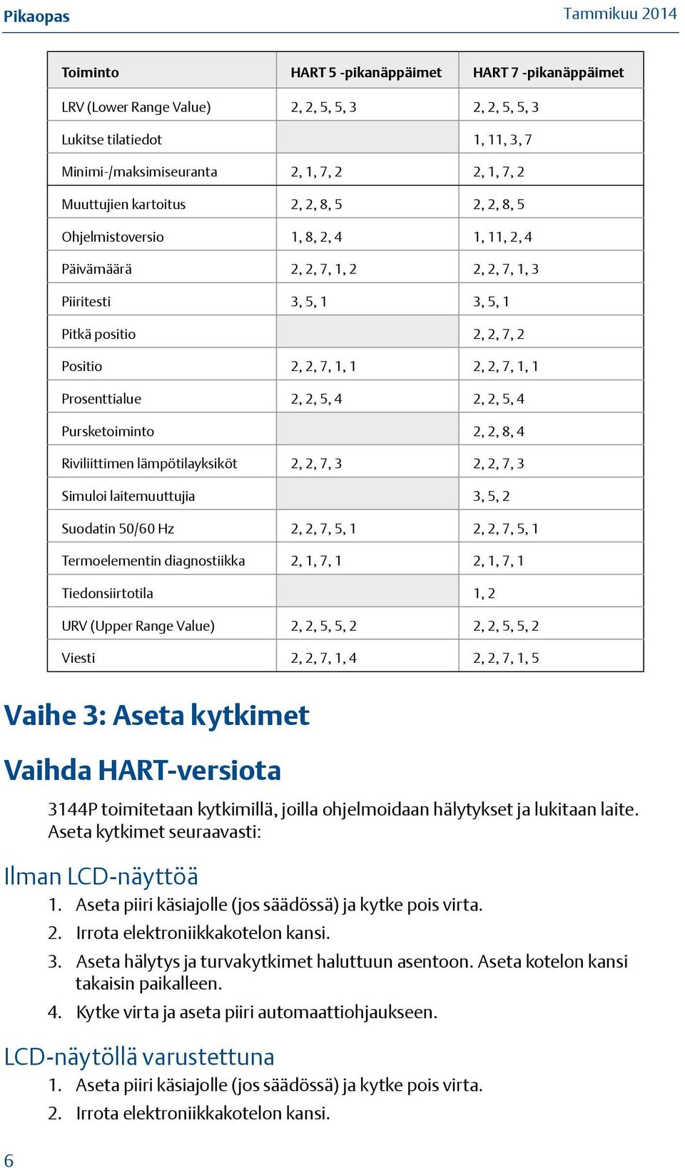 Prosenttialue 2, 2, 5, 4 2, 2, 5, 4 Pursketoiminto 2, 2, 8, 4 Riviliittimen lämpötilayksiköt 2, 2, 7, 3 2, 2, 7, 3 Simuloi laitemuuttujia 3, 5, 2 Suodatin 50/60 Hz 2, 2, 7, 5, 1 2, 2, 7, 5, 1