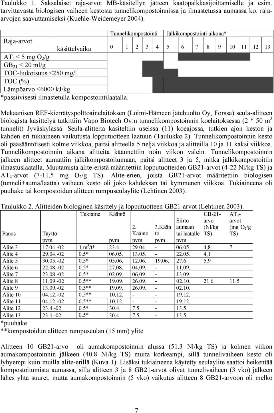 Tunnelikompostointi Jälkikompostointi ulkona* Raja-arvot käsittelyaika 1 2 3 4 5 6 7 8 9 1 11 12 13 AT 4 < 5 mg O 2 /g GB 21 < 2 ml/g TOC-liukoisuus <25 mg/l TOC (%) Lämpöarvo <6 kj/kg *passiivisesti