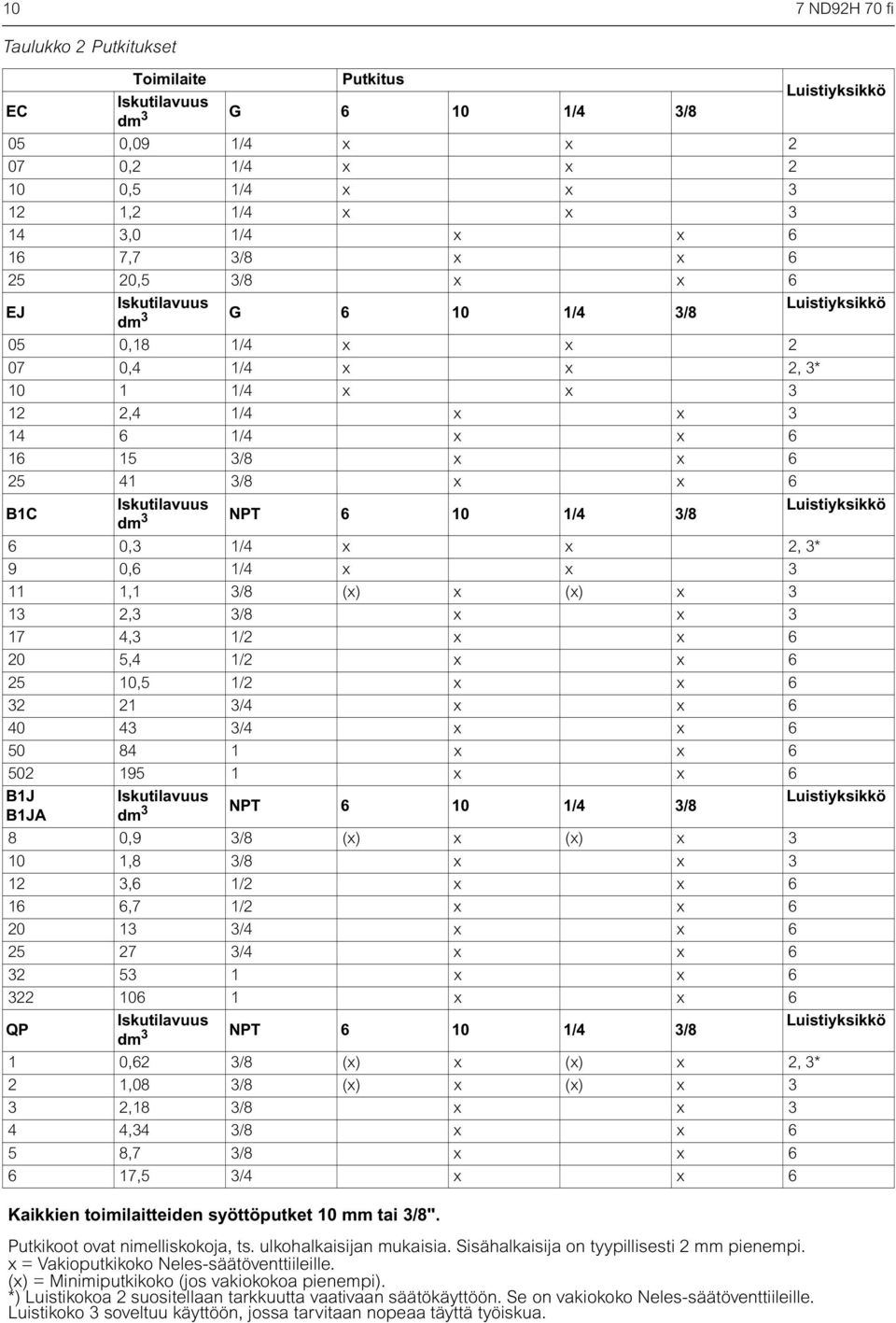 B1C Iskutilavuus Luistiyksikkö dm 3 NPT 6 10 1/4 3/8 6 0,3 1/4 x x 2, 3* 9 0,6 1/4 x x 3 11 1,1 3/8 (x) x (x) x 3 13 2,3 3/8 x x 3 17 4,3 1/2 x x 6 20 5,4 1/2 x x 6 25 10,5 1/2 x x 6 32 21 3/4 x x 6