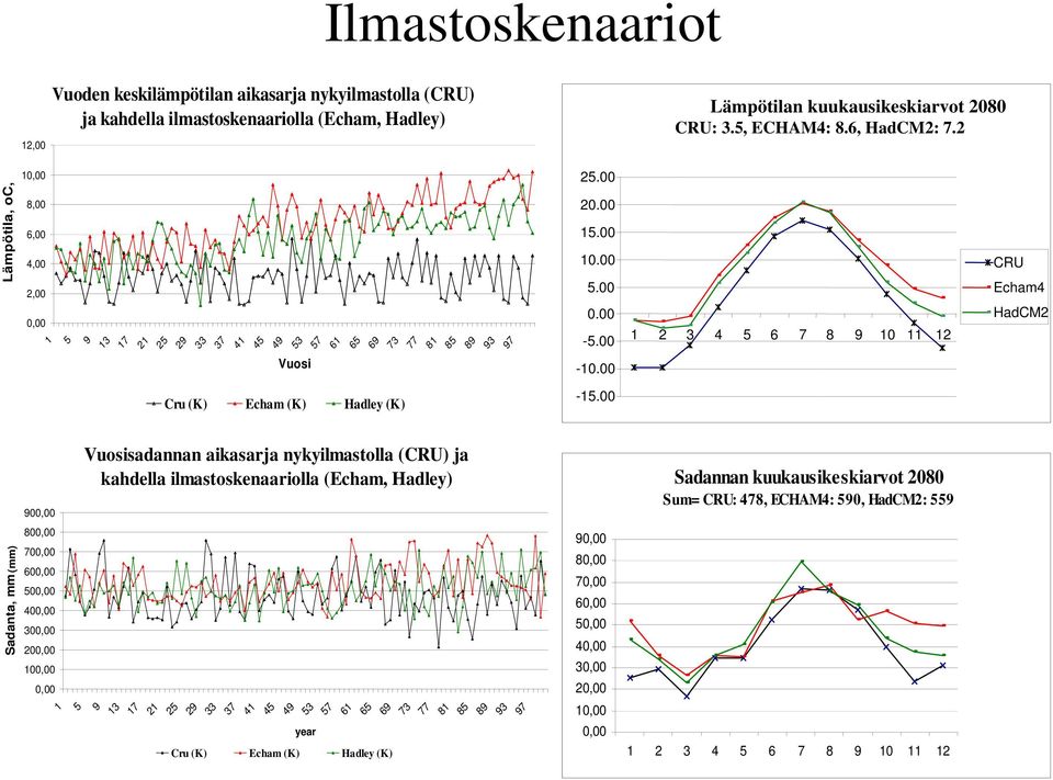 00 1 2 3 4 5 6 7 8 9 10 11 12 CRU Echam4 HadCM2 Vuosi -10.00 Cru (K) Echam (K) Hadley (K) -15.