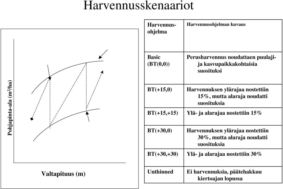 noudatti suosituksia BT(+15,+15) Ylä- ja alarajaa nostettiin 15% BT(+30,0) Harvennuksen ylärajaa nostettiin 30%, mutta