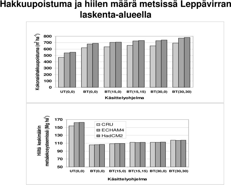 BT(30,30) Käsittelyohjelma Hiiltä keskimäärin metsäekosysteemissä (Mg hā 1 ) 170 150 130 110