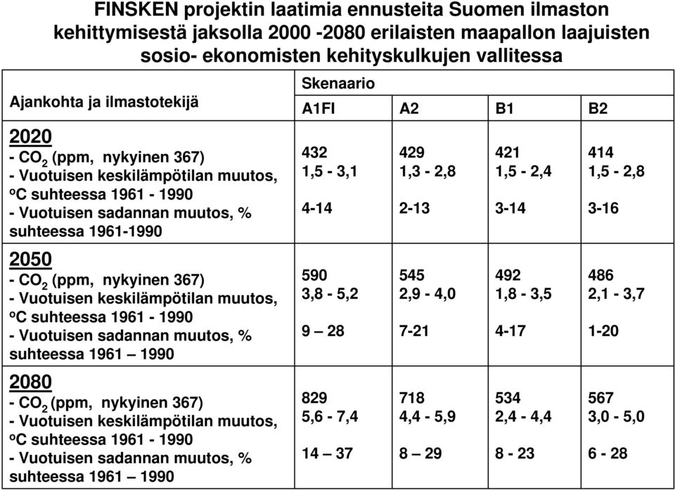 muutos, o C suhteessa 1961-1990 - Vuotuisen sadannan muutos, % suhteessa 1961 1990 2080 -CO 2 (ppm, nykyinen 367) - Vuotuisen keskilämpötilan muutos, o C suhteessa 1961-1990 - Vuotuisen sadannan