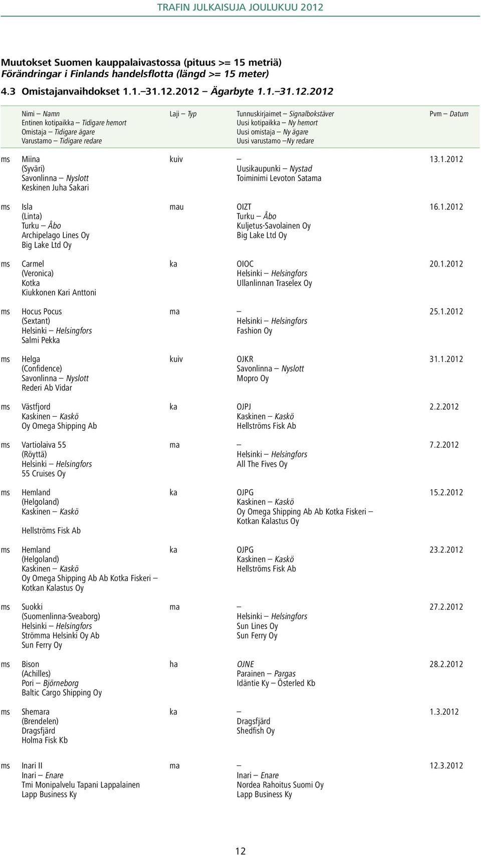 omistaja Ny ägare Uusi varustamo Ny redare Pvm Datum ms Miina kuiv 13.1.2012 (Syväri) Uusikaupunki Nystad Savonlinna Nyslott Toiminimi Levoton Satama Keskinen Juha Sakari ms Isla mau OIZT 16.1.2012 (Linta) Kuljetus-Savolainen Oy Archipelago Lines Oy Big Lake Ltd Oy Big Lake Ltd Oy ms Carmel ka OIOC 20.