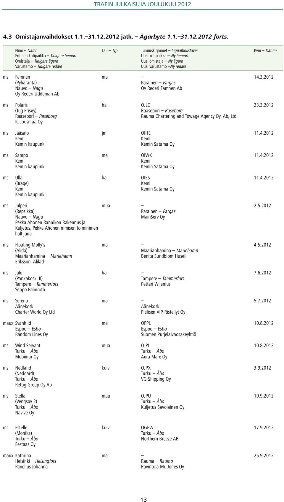 Ny redare Pvm Datum ms Famnen ma 14.3.2012 (Pyhäranta) Parainen Pargas Nauvo Nagu Oy Rederi Famnen Ab Oy Rederi Uddeman Ab ms Polaris ha OJLC 23.3.2012 (Tug Frisøy) Raasepori Raseborg Raasepori Raseborg Rauma Chartering and Towage Agency Oy, Ab, Ltd K.