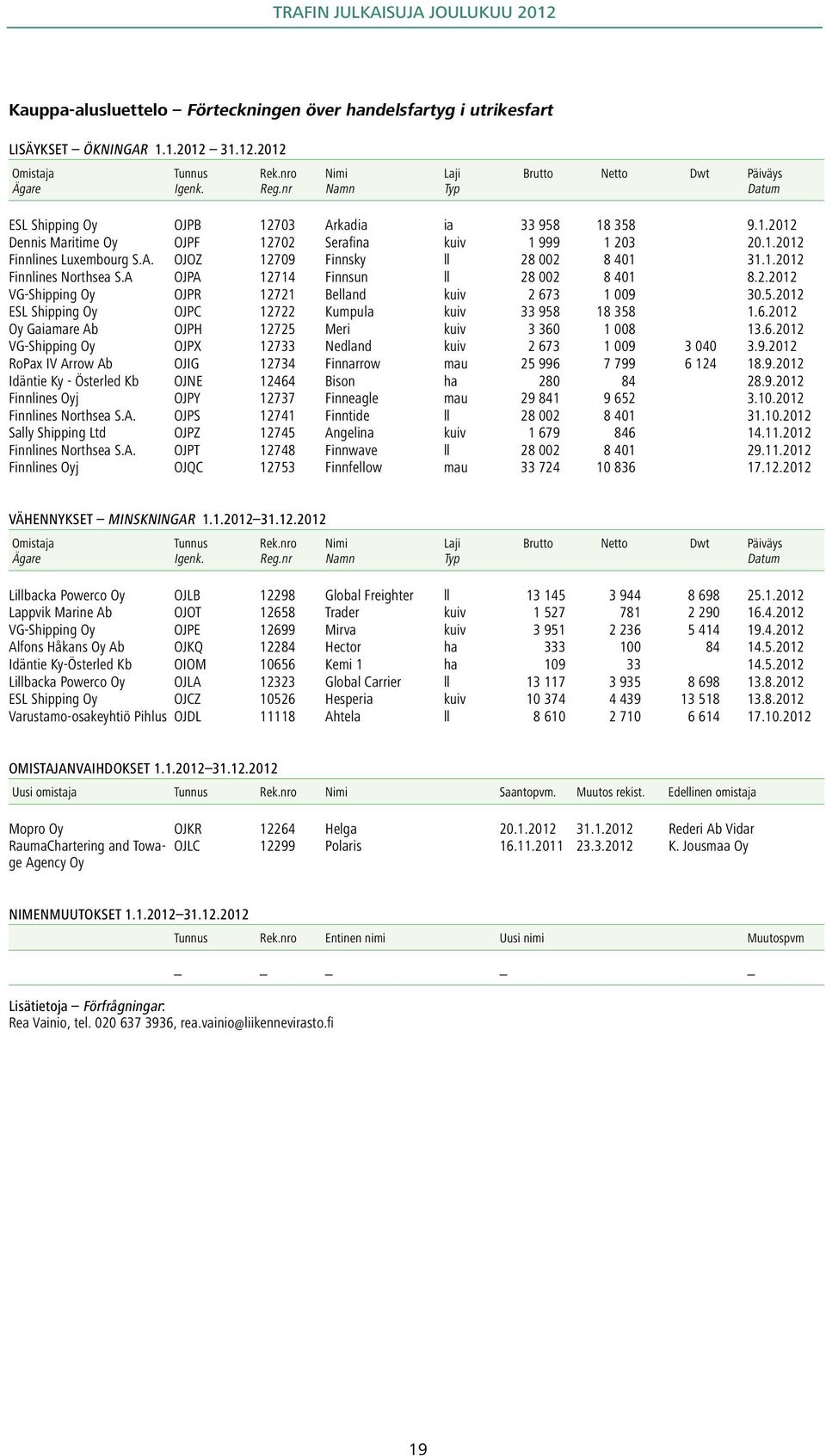 A. OJOZ 12709 Finnsky ll 28 002 8 401 31.1.2012 Finnlines Northsea S.A OJPA 12714Finnsun ll 28 002 8 401 8.2.2012 VG-Shipping Oy OJPR 12721 Belland kuiv 2 673 1 009 30.5.