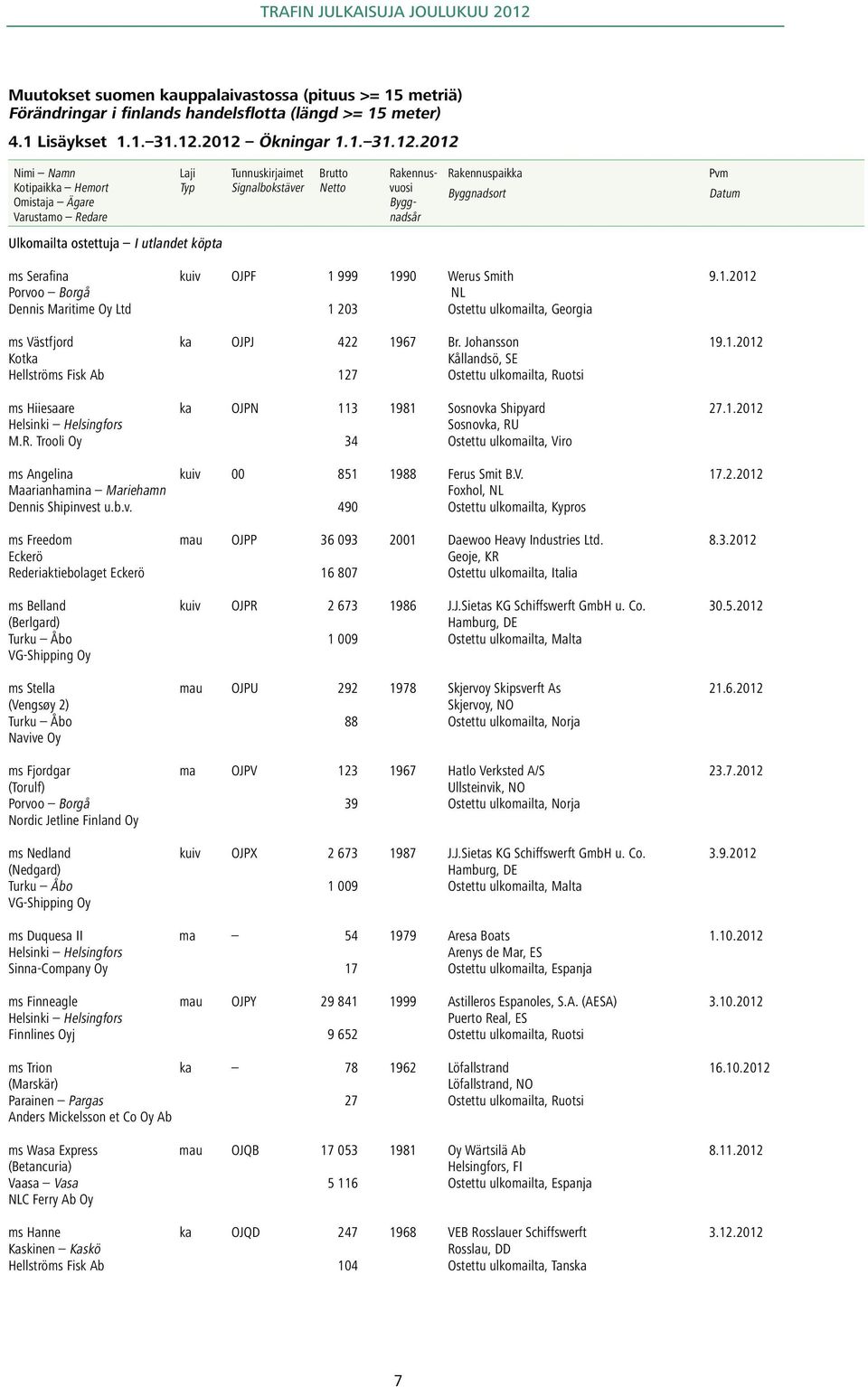 Datum Ulkomailta ostettuja I utlandet köpta ms Serafi na kuiv OJPF 1 999 1990 Werus Smith 9.1.2012 Porvoo Borgå NL Dennis Maritime Oy Ltd 1 203 Ostettu ulkomailta, Georgia ms Västfjord ka OJPJ 422 1967 Br.