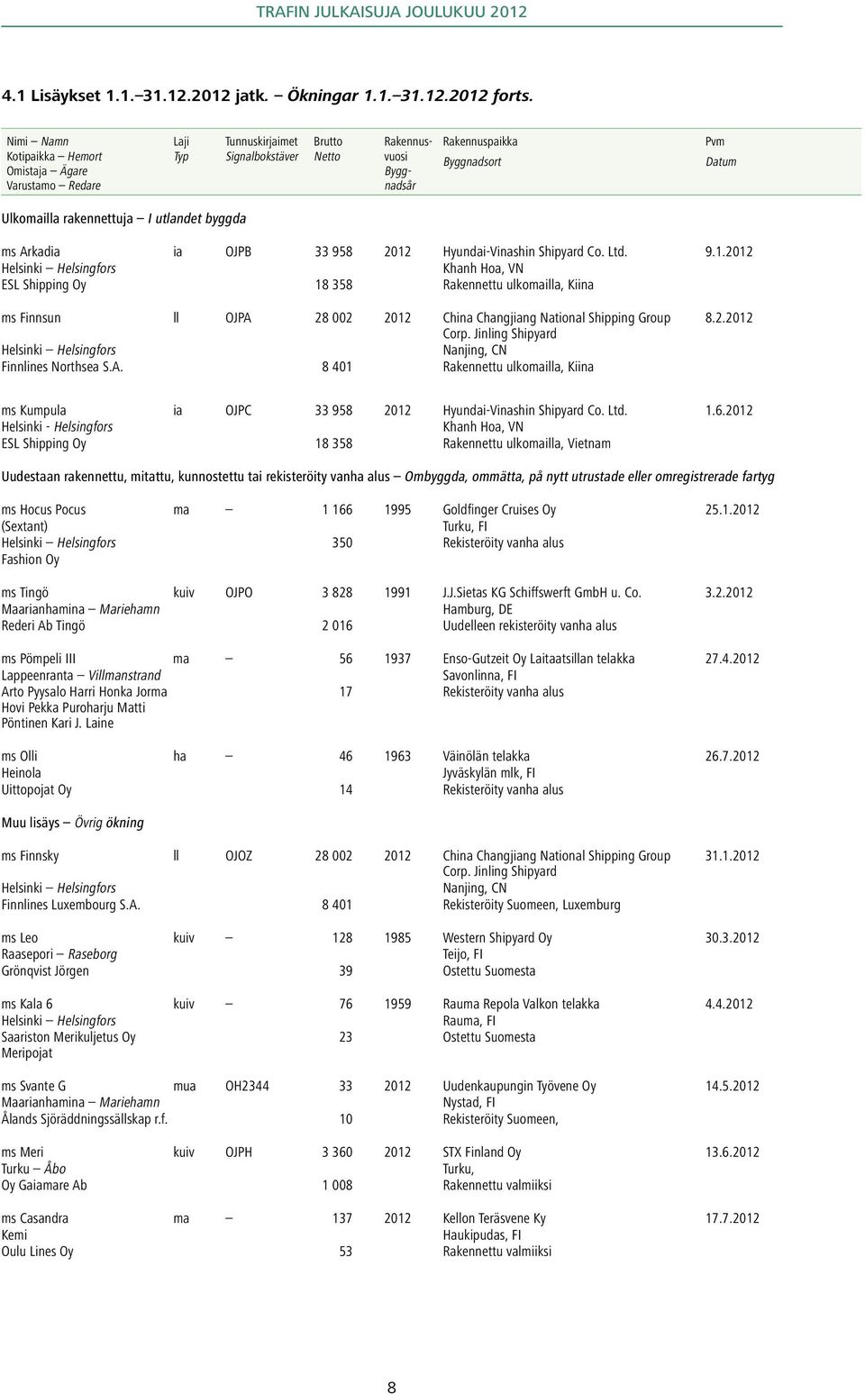 I utlandet byggda ms Arkadia ia OJPB 33 958 2012 Hyundai-Vinashin Shipyard Co. Ltd. 9.1.2012 Khanh Hoa, VN ESL Shipping Oy 18 358 Rakennettu ulkomailla, Kiina ms Finnsun ll OJPA 28 002 2012 China Changjiang National Shipping Group Corp.
