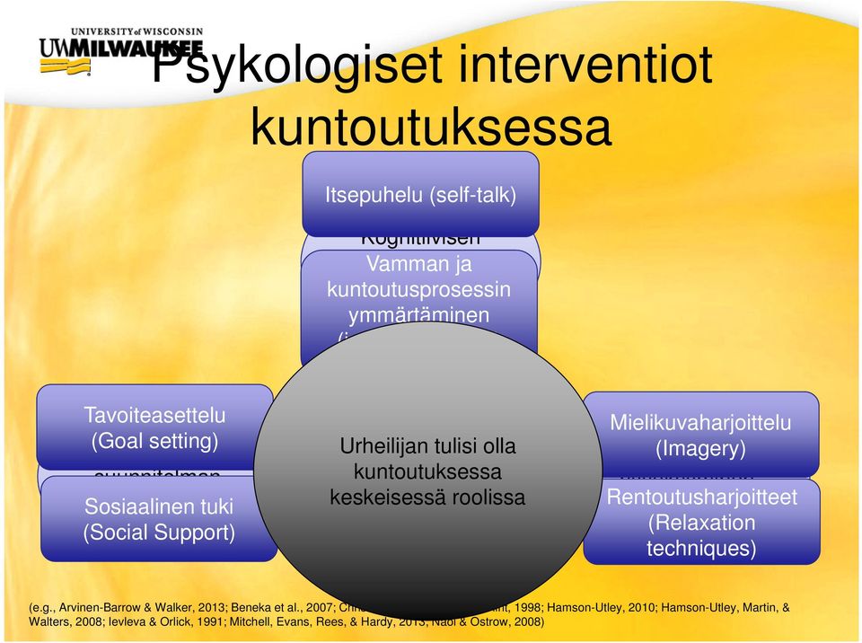 merkitystä roolissa kuntoutuksen aikana Mielikuvaharjoittelu Tunnetilojen (Imagery) hyväksyminen, Rentoutusharjoitteet muokkaaminen (Relaxation techniques) (e.g., Arvinen-Barrow & Walker, 2013; Beneka et al.