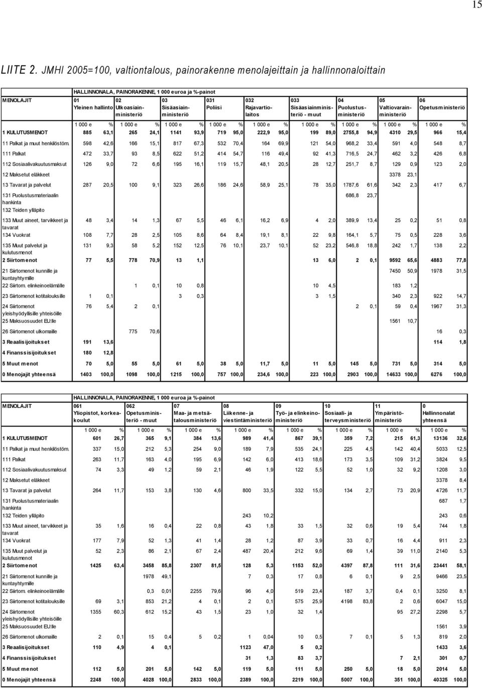 Sisäasiainministeriö 031 Poliisi 032 Rajavartiolaitos 033 Sisäasiainministeriö - muut 04 Puolustusministeriö 05 Valtiovarainministeriö 06 Opetusministeriö 1 000 e % 1 000 e % 1 000 e % 1 000 e % 1