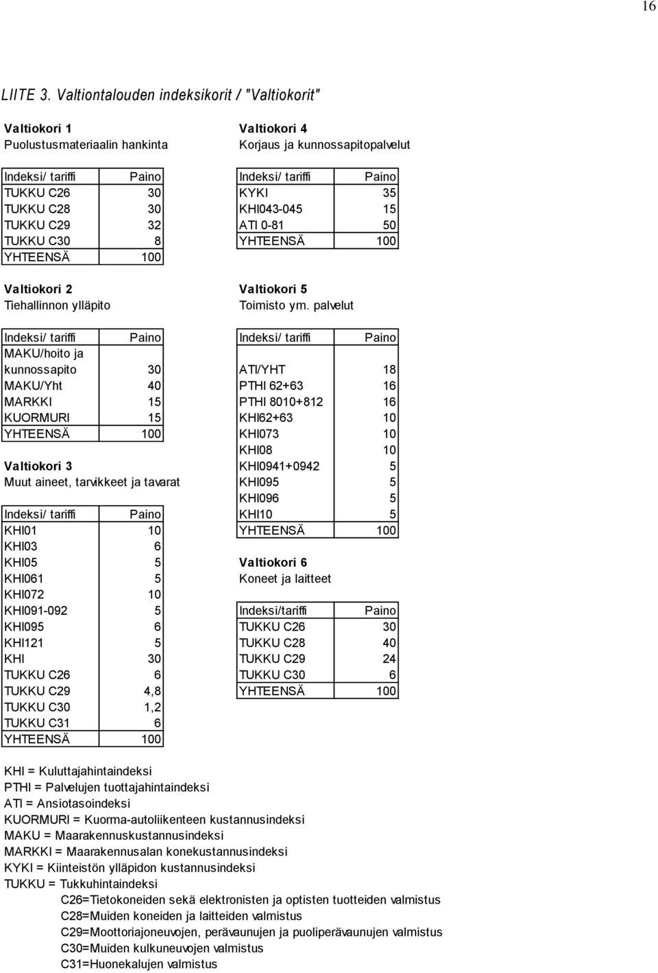 TUKKU C28 30 KHI043-045 15 TUKKU C29 32 ATI 0-81 50 TUKKU C30 8 YHTEENSÄ 100 YHTEENSÄ 100 Valtiokori 2 Valtiokori 5 Tiehallinnon ylläpito Toimisto ym.