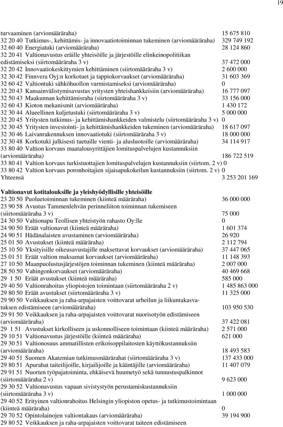 30 42 Finnvera Oyj:n korkotuet ja tappiokorvaukset (arviomääräraha) 31 603 369 32 60 42 Valtiontuki sähköhuollon varmistamiseksi (arviomääräraha) 0 32 20 43 Kansainvälistymisavustus yritysten