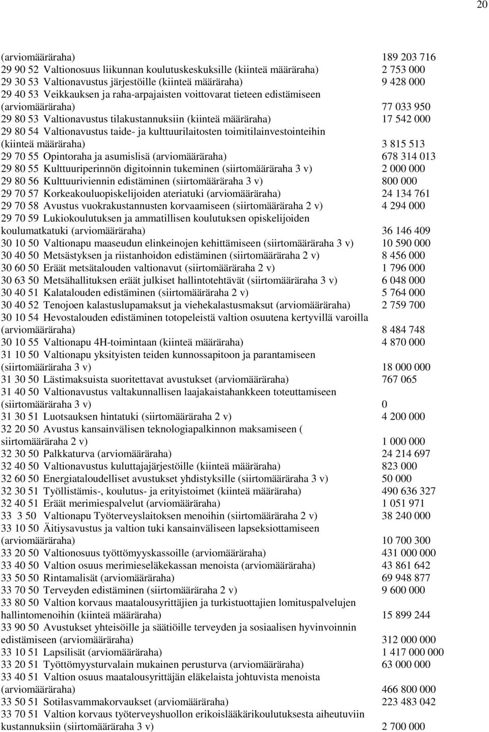 kulttuurilaitosten toimitilainvestointeihin (kiinteä määräraha) 3 815 513 29 70 55 Opintoraha ja asumislisä (arviomääräraha) 678 314 013 29 80 55 Kulttuuriperinnön digitoinnin tukeminen