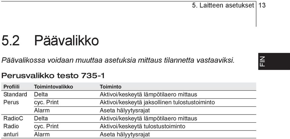 Perus cyc Print Aktivoi/keskeytä jaksollinen tulostustoiminto Alarm Aseta hälyytysrajat RadioC Delta