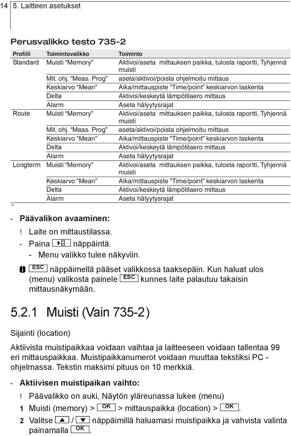 Aktivoi/aseta mittauksen paikka, tulosta raportti, Tyhjennä muisti Mit ohj Meas Prog aseta/aktivoi/poista ohjelmoitu mittaus Keskiarvo Mean Aika/mittauspiste Time/point keskiarvon laskenta Delta