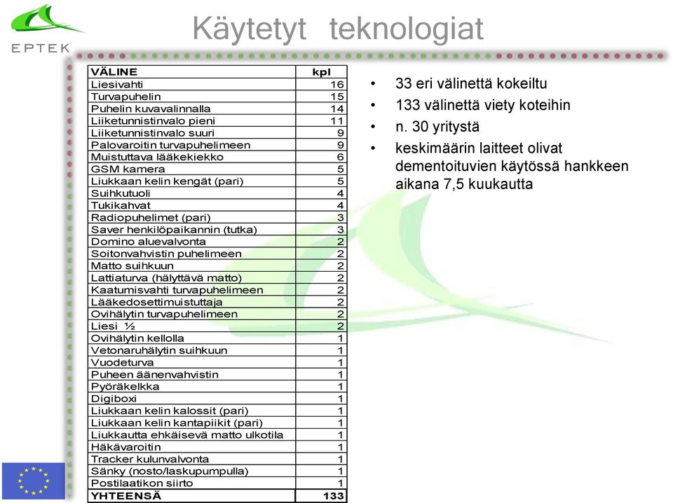 Lattiaturva (hälyttävä matto) 2 Kaatumisvahti turvapuhelimeen 2 Lääkedosettimuistuttaja 2 Ovihälytin turvapuhelimeen 2 Liesi ½ 2 Ovihälytin kellolla 1 Vetonaruhälytin suihkuun 1 Vuodeturva 1 Puheen